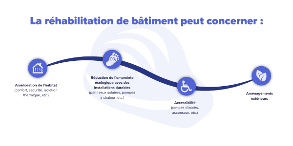 Travaux de réhabilitation de bâtiment