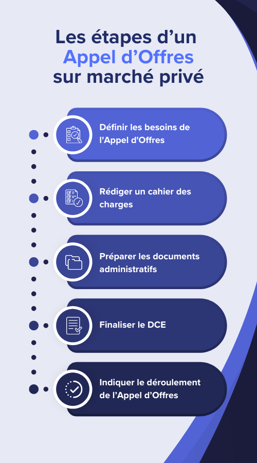 Cinq étapes pour préparer un Appel d’Offres sur marché privé 