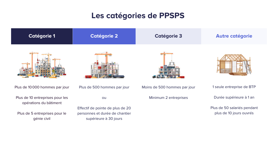 Les catégories du PPSPS